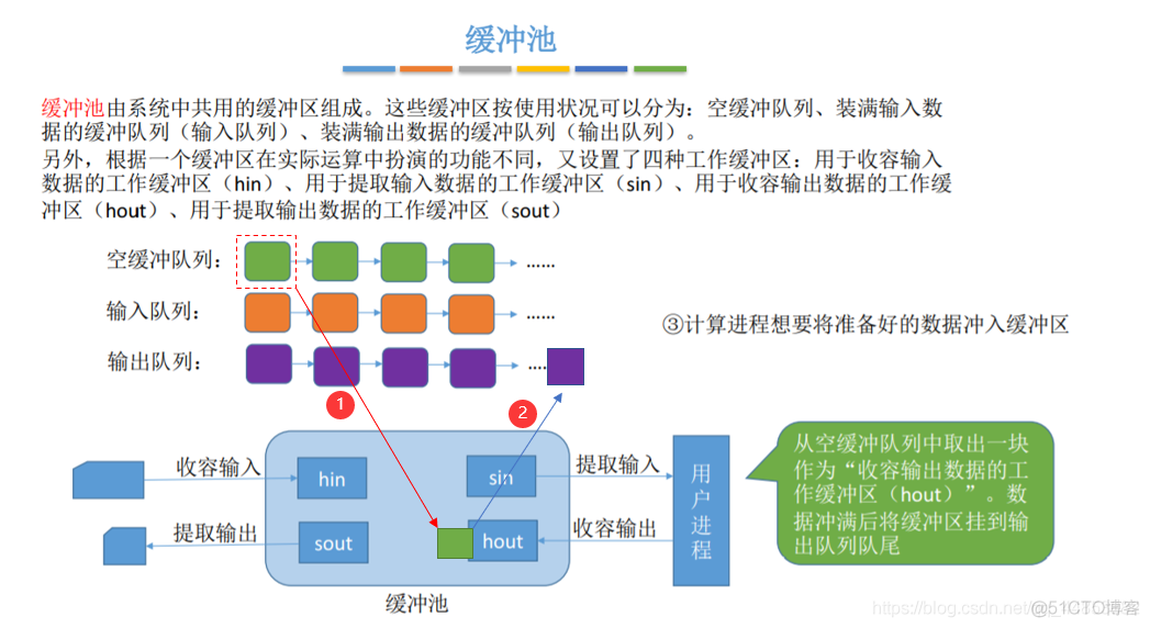 操作系统——输入输出系统_数据信号_104