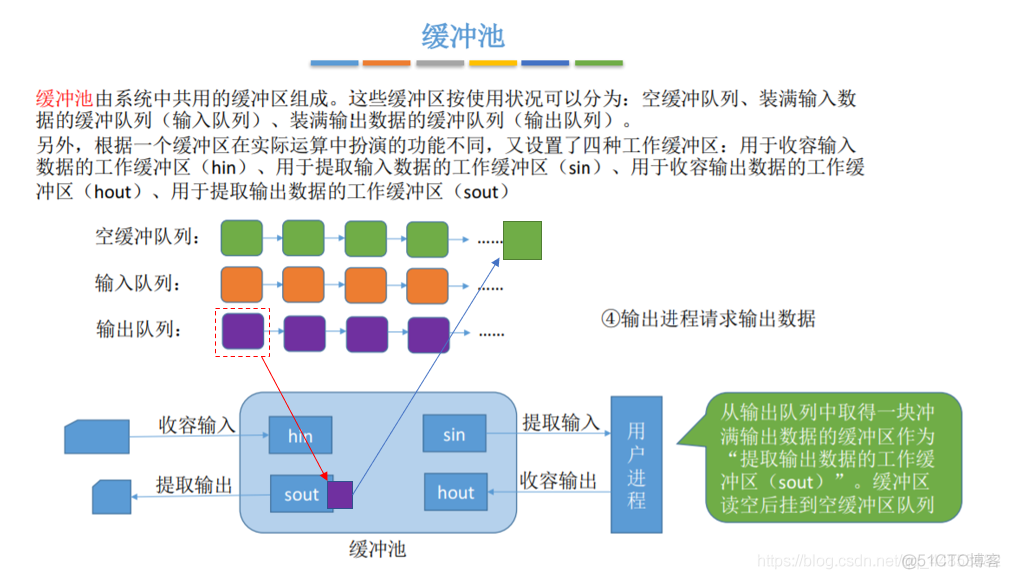 操作系统——输入输出系统_操作系统_105