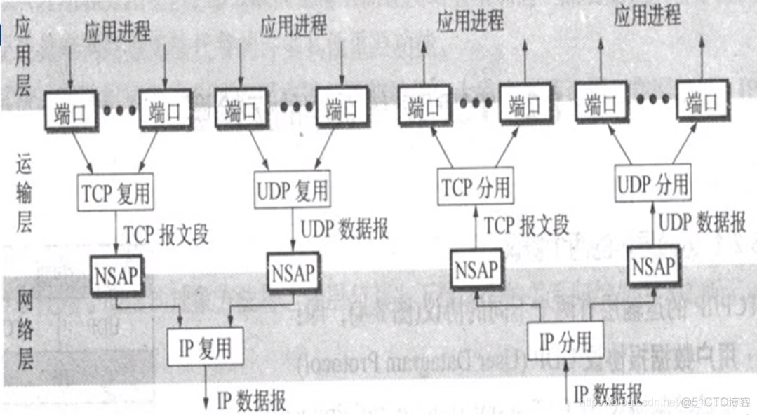 计算机网路——运输层_UDP_13