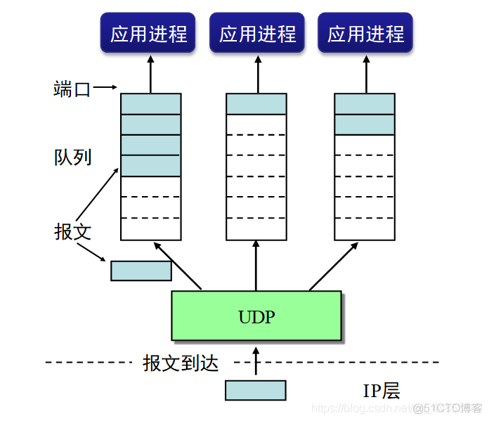 计算机网路——运输层_UDP_19