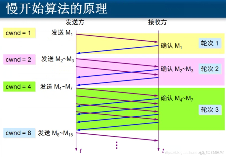 计算机网路——运输层_UDP_67