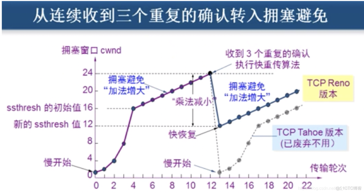 计算机网路——运输层_TCP_70