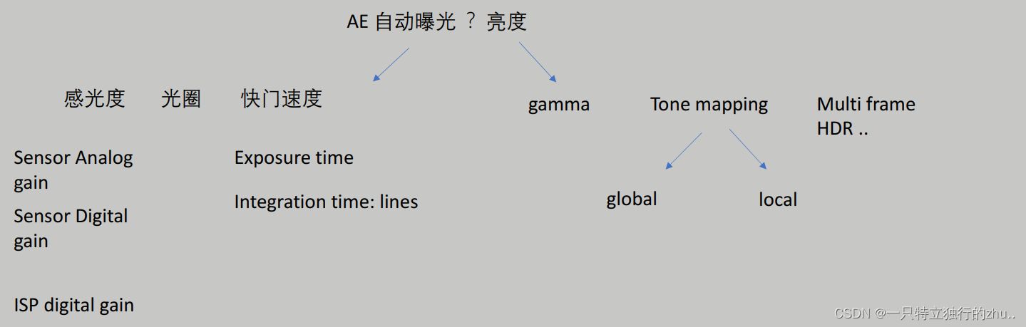 AE 基本原理总结_图像处理