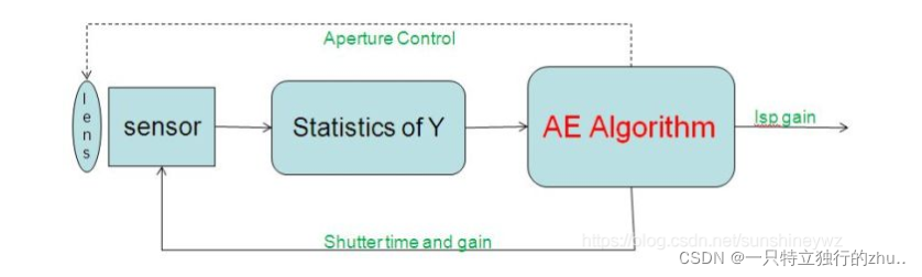 AE 基本原理总结_isp_12