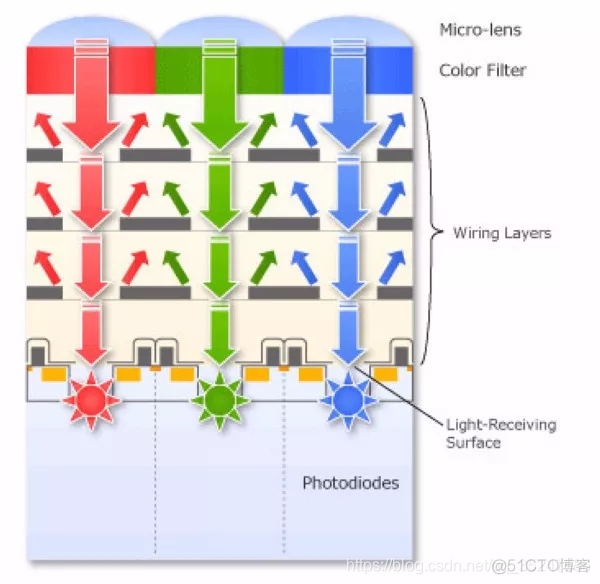一文读懂背照式CMOS图像传感器_像素点_02