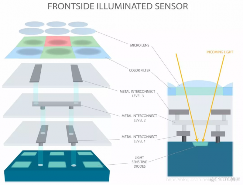 一文读懂背照式CMOS图像传感器_像素点_03