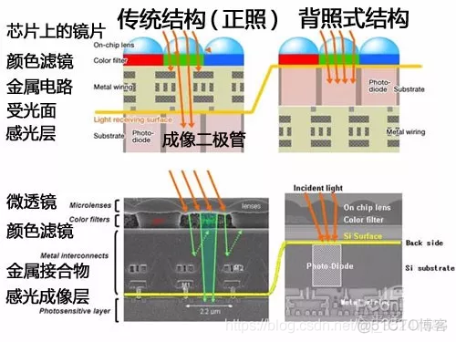 一文读懂背照式CMOS图像传感器_像素点_07