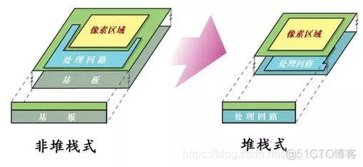 一文读懂背照式CMOS图像传感器_像素点_08