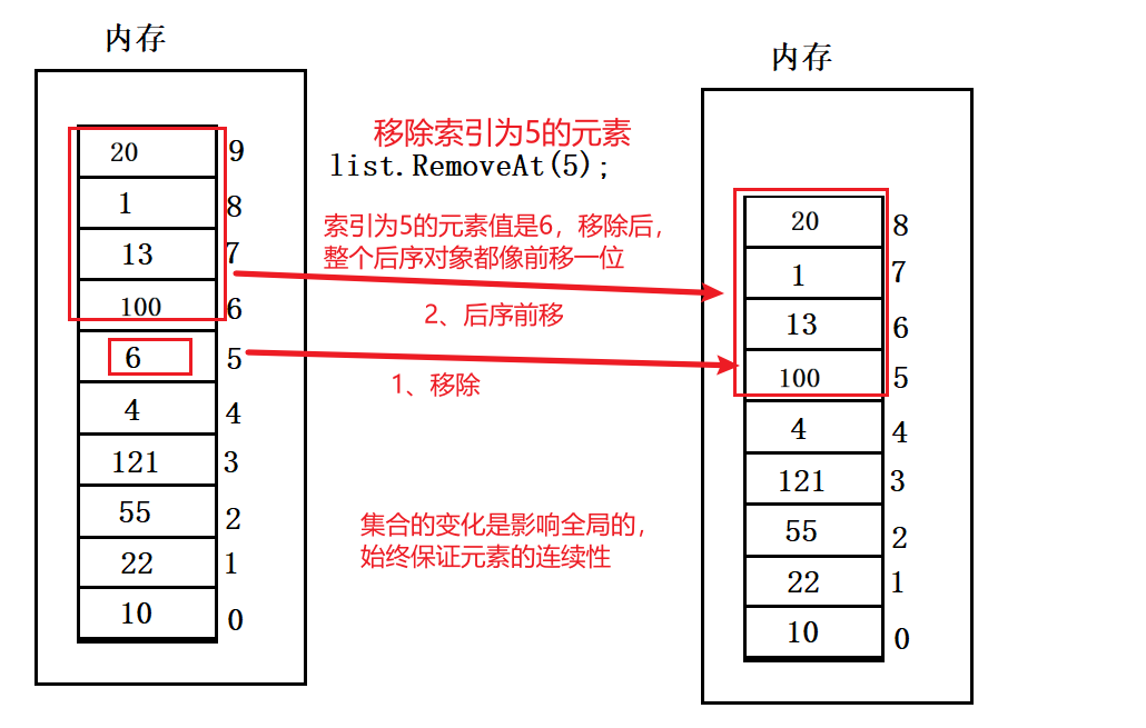 C#里面的不同集合（数组、ArrayList集合、List泛型）_集合_02