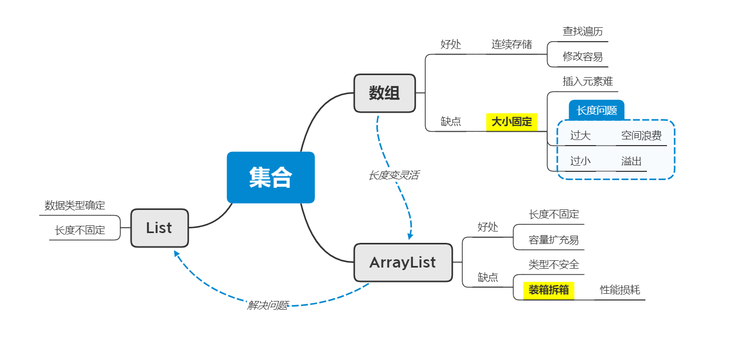 C#里面的不同集合（数组、ArrayList集合、List泛型）_List泛型_05