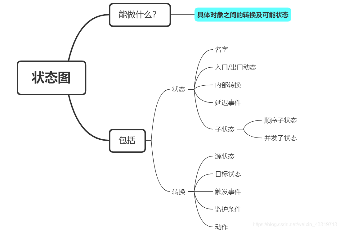 UML——行为图（活动图、状态图）_活动图