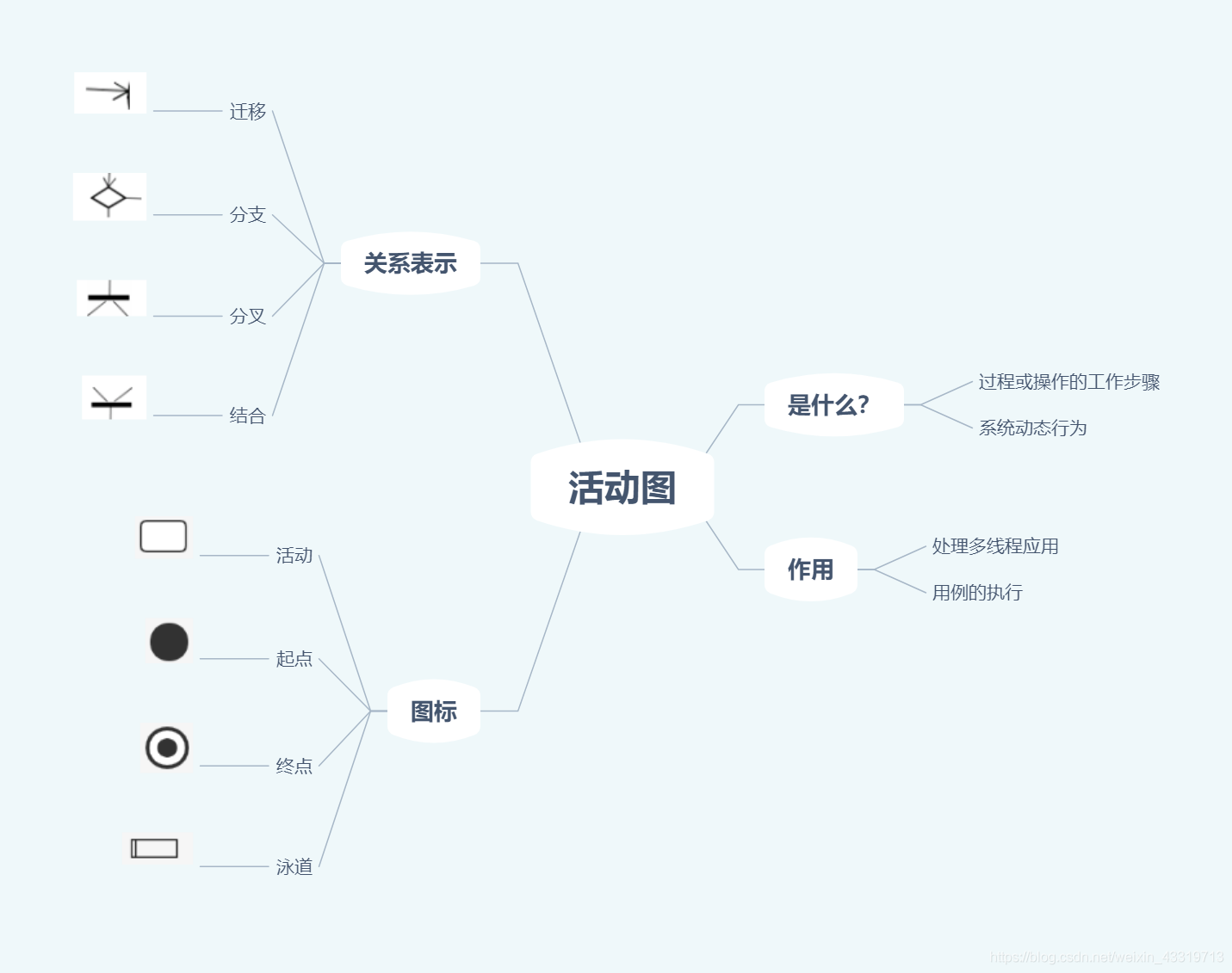 UML——行为图（活动图、状态图）_UML统一建模语言_02