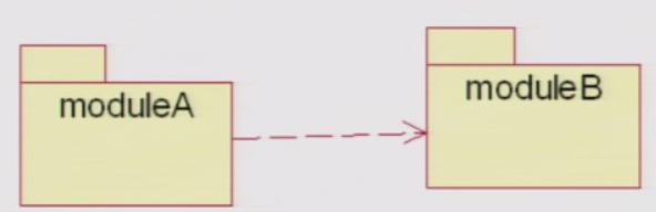 UML——包图_依赖关系_04