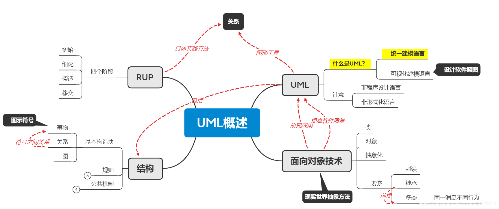 UML——概述（什么是UML？UML有什么作用？面向对象技术）_类