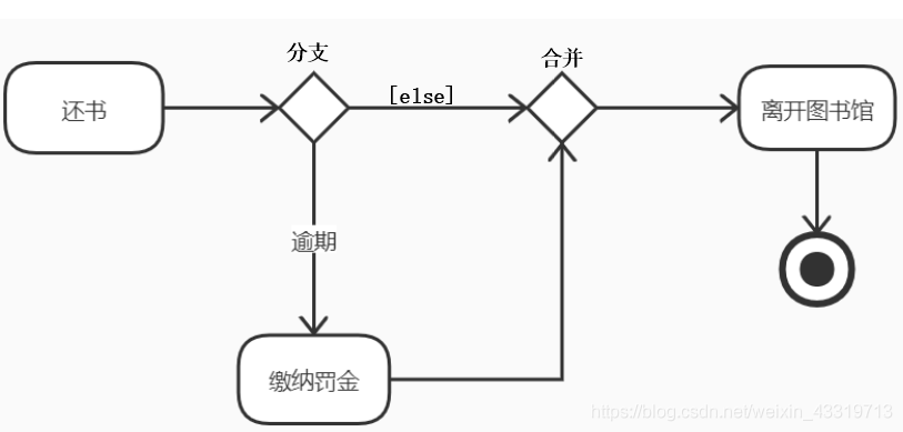 UML——行为图（活动图、状态图）_行为图_14