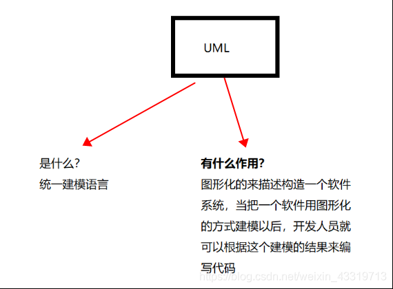 UML——概述（什么是UML？UML有什么作用？面向对象技术）_建模_02