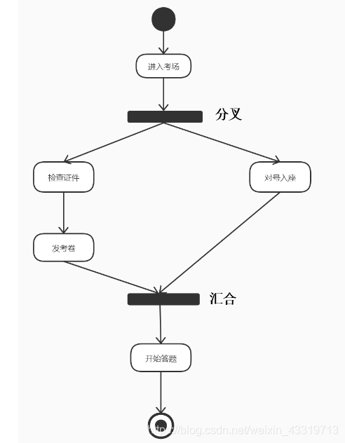 UML——行为图（活动图、状态图）_流程图_15