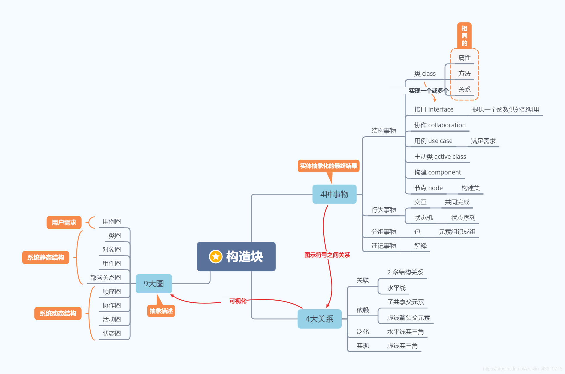 UML——概述（什么是UML？UML有什么作用？面向对象技术）_类_03