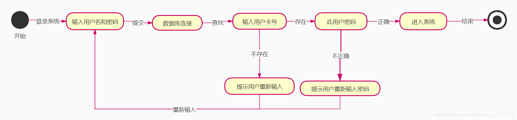 UML——行为图（活动图、状态图）_状态图_16