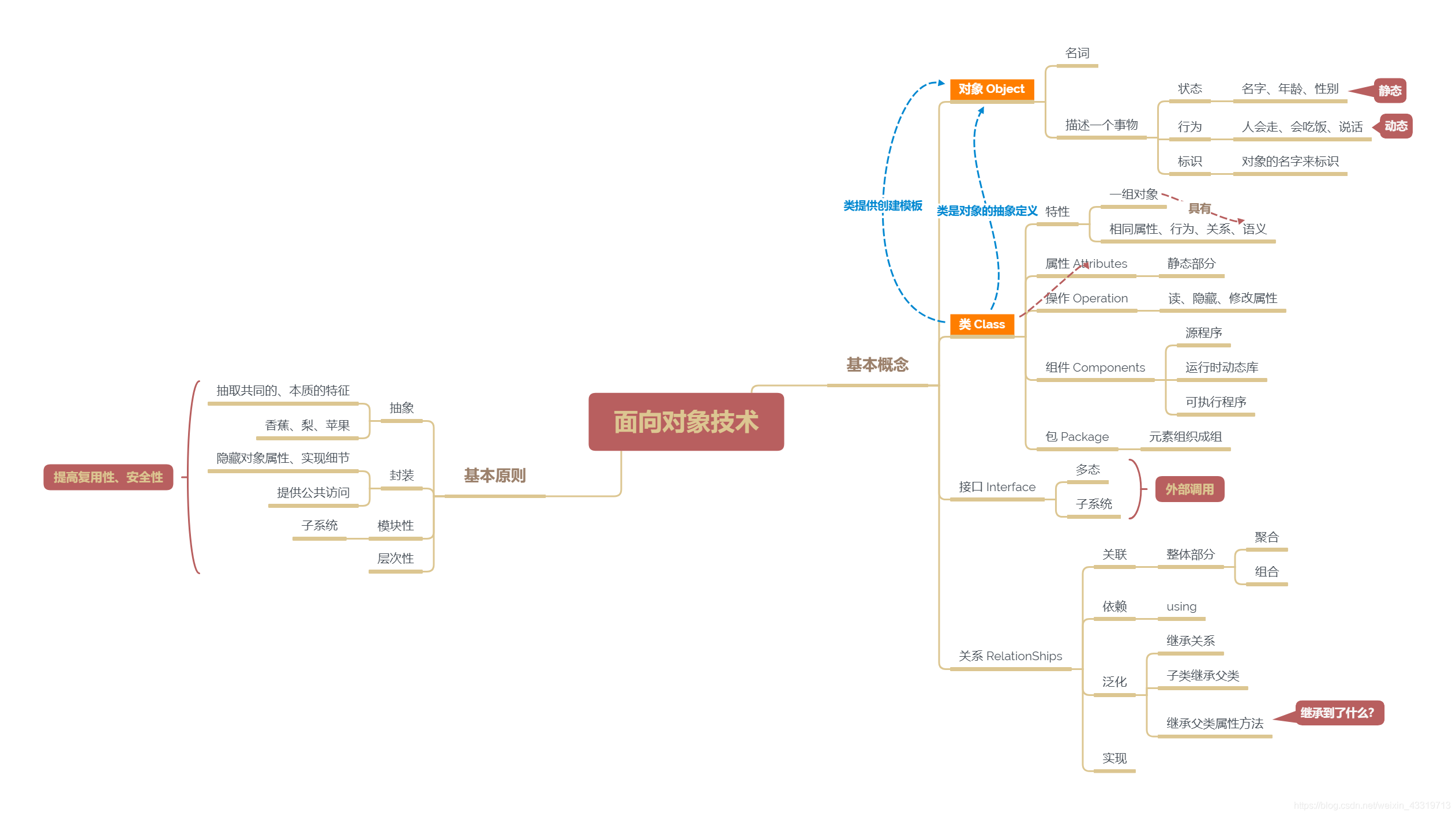 UML——面向对象技术_继承