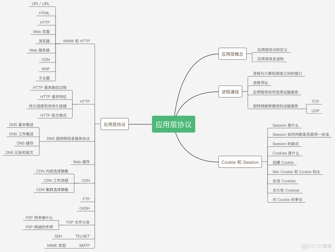 网络基础 -- 协议篇_HTTP