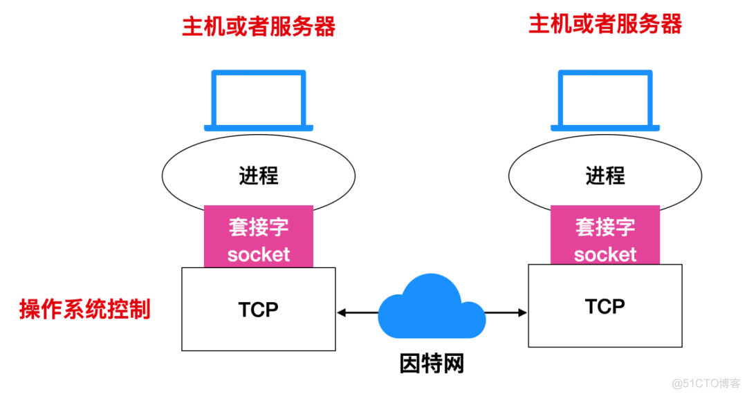 网络基础 -- 协议篇_网络协议_05