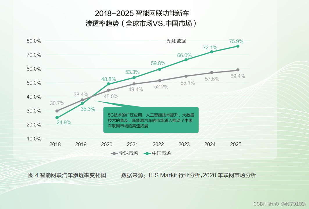 智能化 、网联化是汽车行业发展不可逆转的趋势_参考资料_02