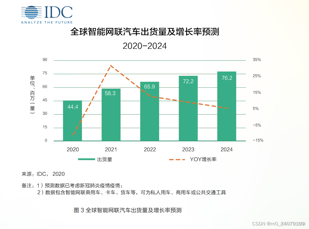 智能化 、网联化是汽车行业发展不可逆转的趋势_信息安全