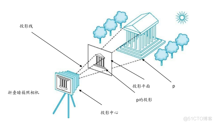 基于OpenCV进行图像拼接原理解析和编码实现(提纲 代码和具体内容在课件中）..._柱面_14