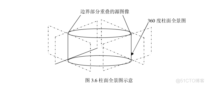 基于OpenCV进行图像拼接原理解析和编码实现(提纲 代码和具体内容在课件中）..._柱面_16