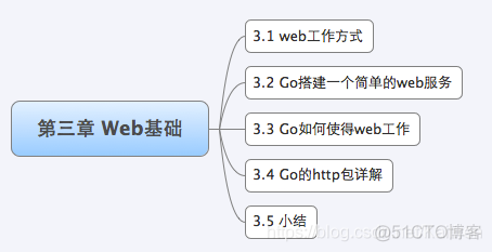 第三章 Web基础_区块链