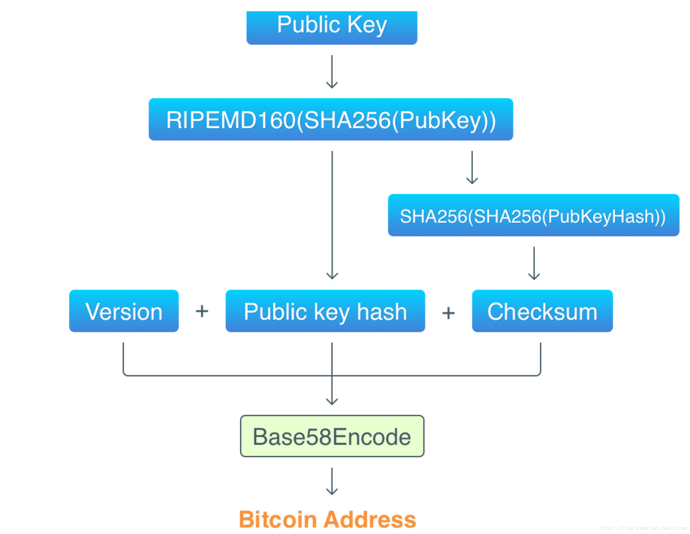 GO语言实现区块链Part5 Addresses_sed