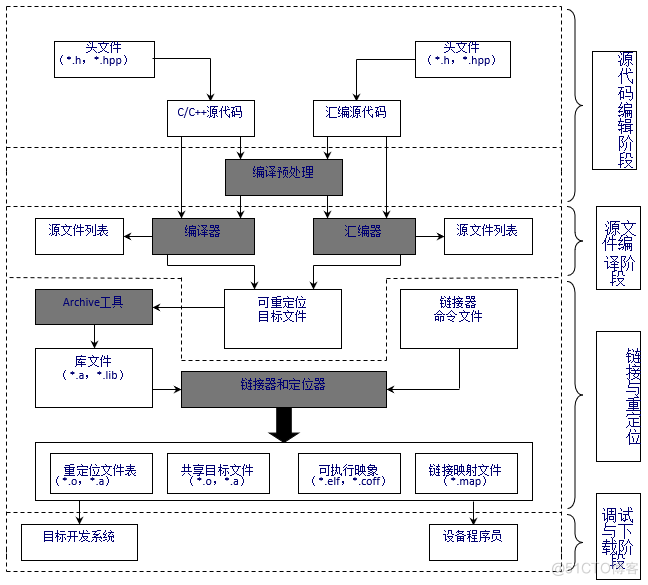 嵌入式：ARM嵌入式系统开发流程概述_重用性_03