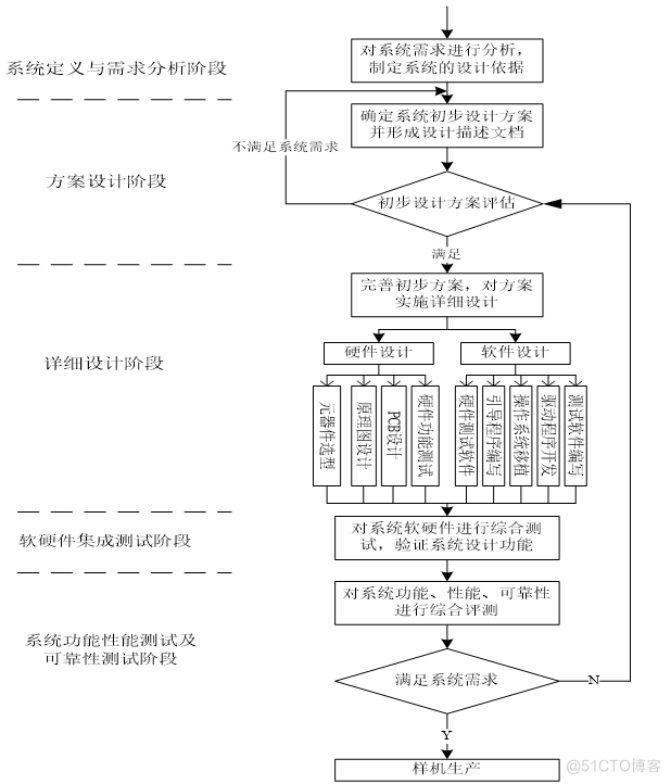 嵌入式：ARM嵌入式系统开发流程概述_ARM