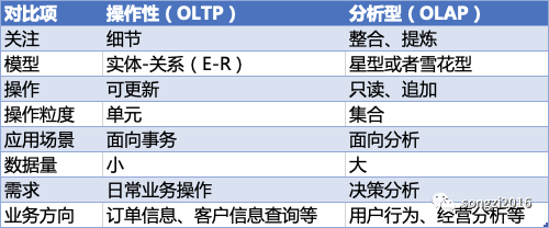 数据分析师成长体系漫谈 - 数仓模型设计_建模_02