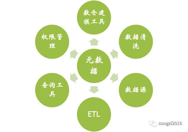 数据分析师成长体系漫谈 - 数仓模型设计_数据仓库_03