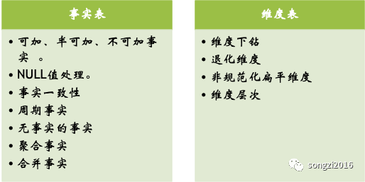 数据分析师成长体系漫谈 - 数仓模型设计_建模_04