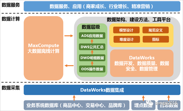 数据分析师成长体系漫谈 - 数仓模型设计_数据仓库_05