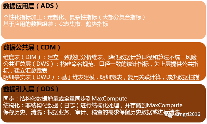 数据分析师成长体系漫谈 - 数仓模型设计_数据_07