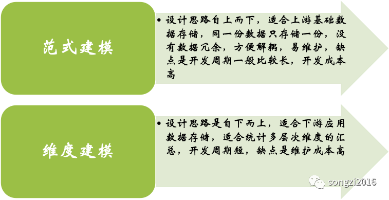 数据分析师成长体系漫谈 - 数仓模型设计_建模_08