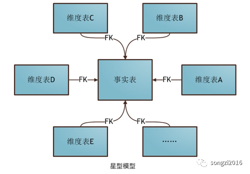 数据分析师成长体系漫谈 - 数仓模型设计_数据仓库_09