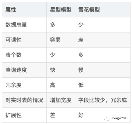 数据分析师成长体系漫谈 - 数仓模型设计_数据仓库_11