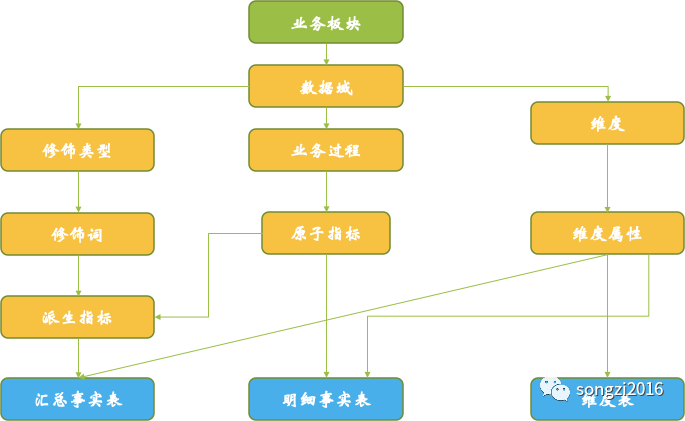 数据分析师成长体系漫谈 - 数仓模型设计_数据_12