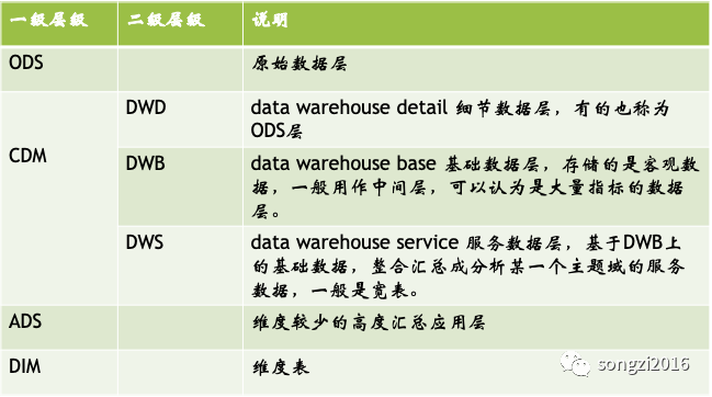 数据分析师成长体系漫谈 - 数仓模型设计_数据仓库_13