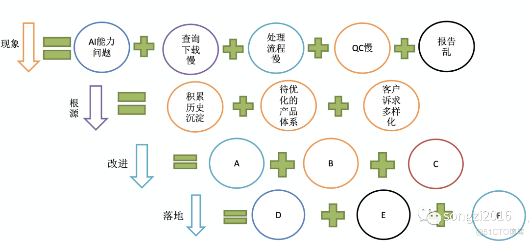 在一个架构的过程中你会如何填空呢_数据架构