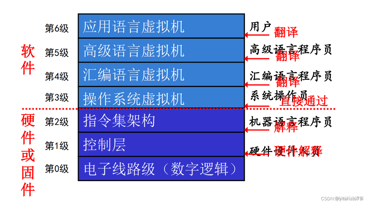 典型计算机体系结构_数据存储