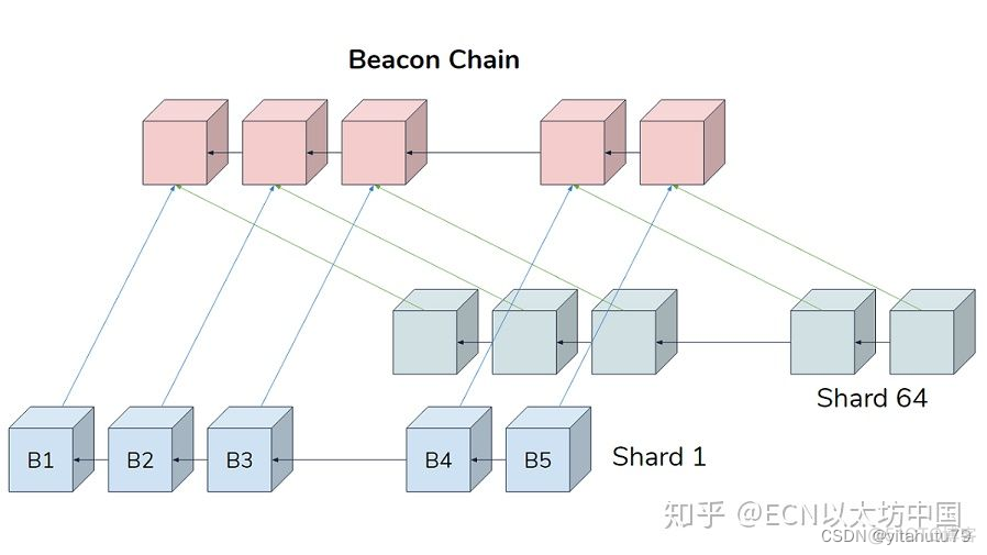 以太坊2.0信标链_检查点