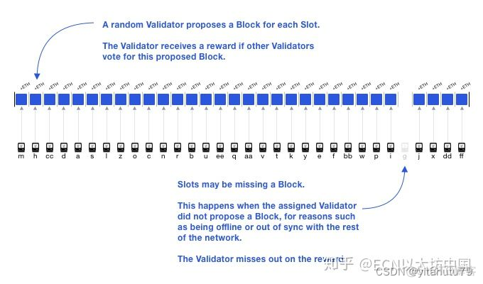 以太坊2.0信标链_验证者_03