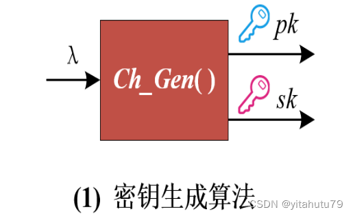 变色龙哈希函数Chameleon Hash Functions_函数定义_02