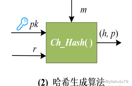 变色龙哈希函数Chameleon Hash Functions_随机数_03